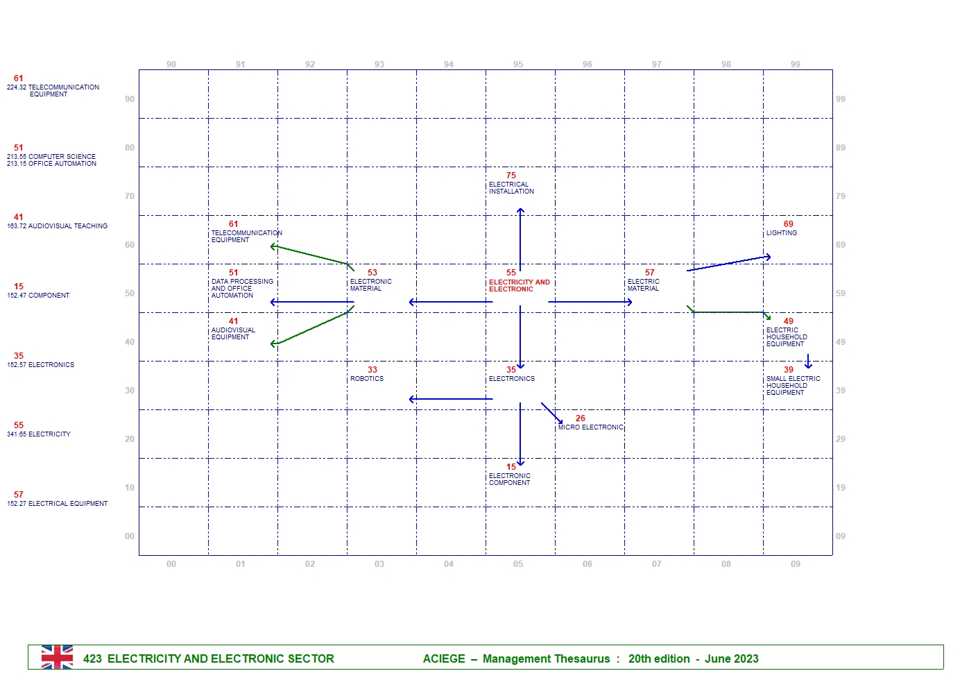 ELECTRICITY AND ELECTRONIC SECTOR