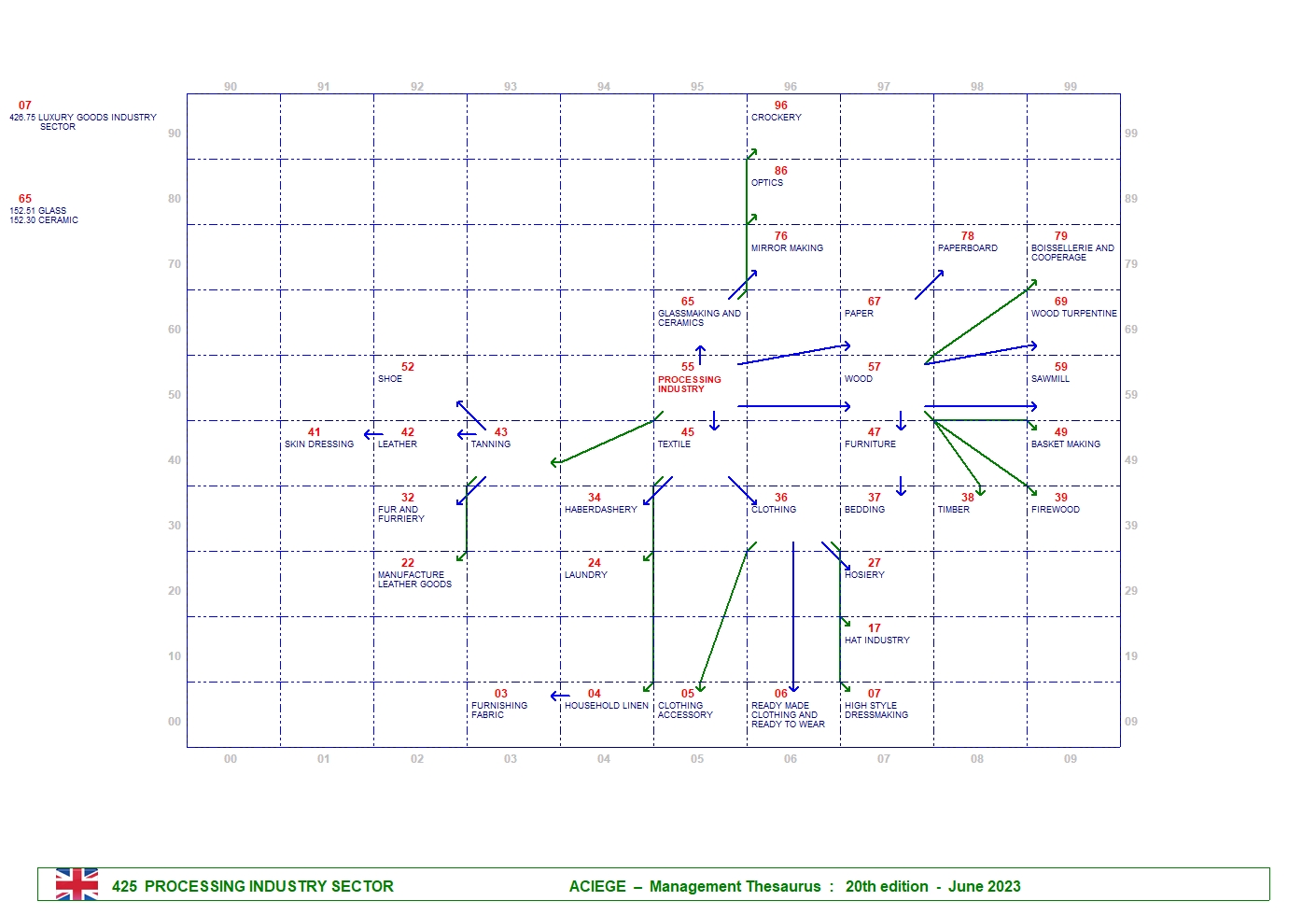 PROCESSING INDUSTRY SECTOR