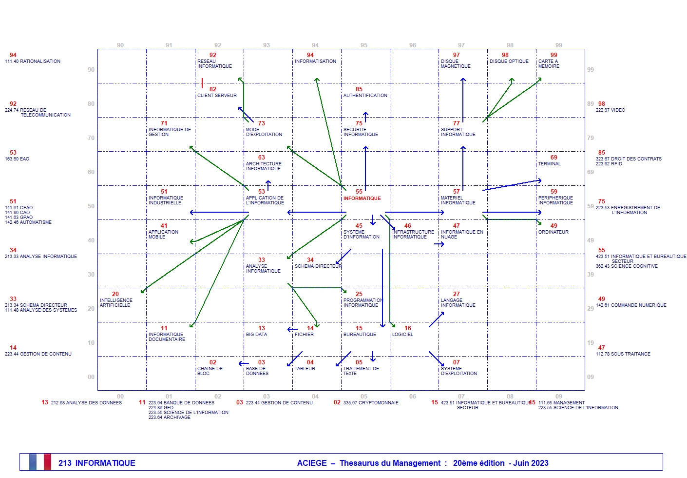 INFORMATIQUE